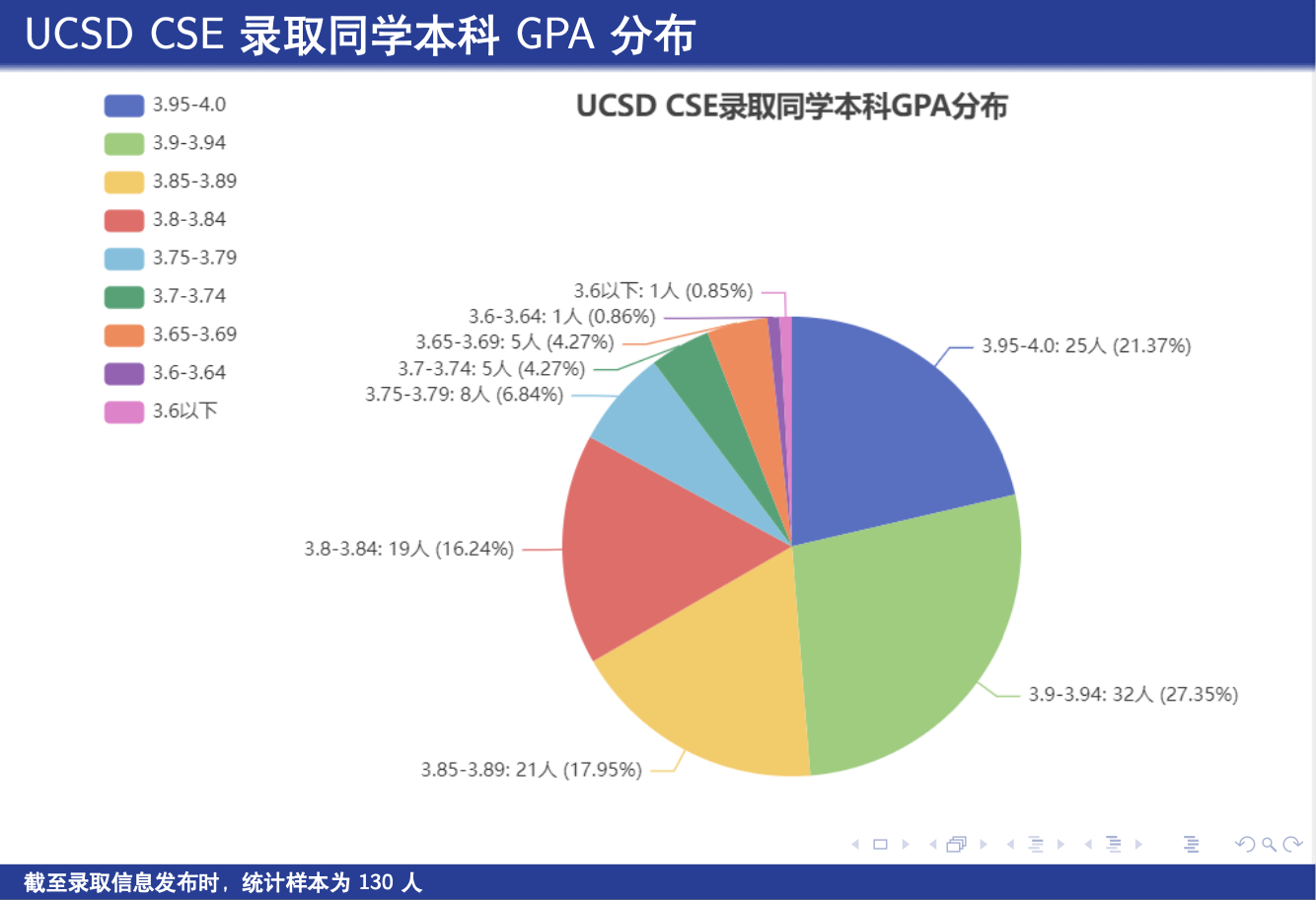 CS75 GPA